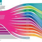 Diagramm zur Sprachfamilie: "Alles Familie". Fokus auf Indoeuropäisch mit 3390 Mio. Sprechenden. Visualisierung von Sprachzweigen.