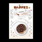 "Alles über Kaffee" oben, Kreisdiagramm für Kaffeekonsum verschiedener Länder, darunter Getränkearten wie Espresso und Latte Macchiato.