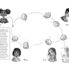 Der Schlüsselstein wirkt wie ein Schalter. Vergraben an X: Wald normal, gegraben: der Briefkasten. Zeitreise mit Zeit-Taco. Porträts von Nina, Kai, Maya, Zoe, magischer Briefkasten, Steinkreis.