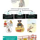 Texte beschreiben Lüge, Irrtum, Illusion. Oben Philosophen, unten Alltagsszenen: Lüge beim Essen, Irrtum in Mathe, Illusion in der Wüste.