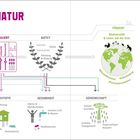 Titel: "ODE AN DIE NATUR". Diagramm zeigt Naturleistungen: Versorgung, Regulierung, Angebote, Förderung. Erklärt Naturjobs.
