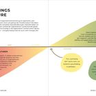 „DOING THINGS LIKE NATURE“ über einem Diagramm. Links „degenerative Kulturen“, rechts „regenerative Organisationen“.