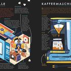 **MIKROWELLE**: Beschreibung der Mikrowellenfunktion, Magnetron-Erklärung, Nutzung im Haushalt.

**KAFFEEMASCHINE**: Prozess des Kaffeekochens, Wasserbehälter, Filter, Kaffeezubereitung.

Beide Themen sind mit Illustrationen begleitet.