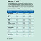 Überschrift: Wer wie viel Maklerprovision zahlt. Tabelle mit Bundesländern und Provisionssätzen (gesamt, Verkäufer, Käufer).