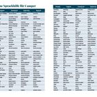 Texttabelle: "Kleine Sprachhilfe für Camper" mit Begriffen auf Deutsch, Englisch, Französisch, Italienisch, Spanisch.