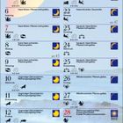 November 2027 Kalender. Aufgaben pro Tag: lüften, Haare schneiden, Pflanzen gießen. Mondphasen-Icons mit Symbolen.