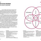 7.1 Der EKUR Prozess behandelt Experiment, Konzeption, Umsetzung, Reflexion. Diagramm: Vier überlappende Kreise.