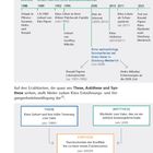 Textanalyse und -interpretation. Aufbau 3.3. 

Zeitleiste DDR+BRD bis 2021. 

Themen: Geburt, Familie, Reisen, Tod. 

These, Antithese, Synthese zu Kims Leben.