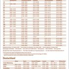 Ferientermine 2027 für Österreich, Schweiz und Deutschland, Termine nach Bundesland, mit Spalten für verschiedene Ferienzeiten.