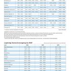 Ferien im Schuljahr 2026/2027: Tabelle mit Ferienterminen nach Bundesländern. Langfristige Sommerferienregelung bis 2030.