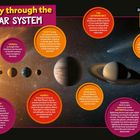 **Journey through the Solar System**. Gelbes Sonnen-Logo links. Diagramm zeigt Planeten mit informativen Texten darüber.