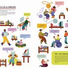 Eine Illustration mit Sprechblasen: „I look for jobs.“, „We meet here every Thursday to knit.“, „I borrow movies.“