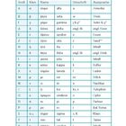 Schrift und Aussprache im Griechischen. Tabelle des Alphabets mit Spalten für Groß-, Kleinbuchstaben, Namen, Umschrift und Aussprache.