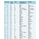 Zur Aussprache und Schreibung. Das polnische Alphabet: Tabellen mit Buchstaben, Lautschrift, Namen, Lauten und Beispielen.