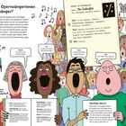 „Wo proben Opernsängerinnen und Opernsänger? Sopran: Ich singe in den höchsten Tönen.“     
Illustration von Sängern beim Proben.