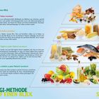 LOGI auf einen Blick: Ernährungspyramide mit vier Stufen. Basis: Gemüse und Obst. Zweite: Proteine. Dritte: Kohlenhydrate. Letzte: Süßes.
