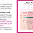 Links: „Die Jahre des Wechsels“, „Eine kulturelle Erzählung“. Rechts: „DIE PHASEN DER WECHSELJAHRE“, Graph mit „Prämenopause“, „Perimenopause“, „Postmenopause“.