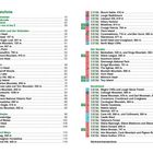 Inhaltsverzeichnis mit Wanderzielen in Irland, unterteilt in Regionen: Dublin, Südwesten, Norden und Nordirland. Seitenzahlen inkl.