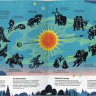 "Sternzeichen" in großen Buchstaben. Eine farbenfrohe Illustration mit Tierkreiszeichen um eine Sonne. Texte erklären Astrologie.