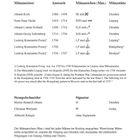 Liste von Münzmeistern, Amtszeiten und Münzstätten. Fußnoten klären Details. Stempelschneider und Signaturen sind aufgeführt.