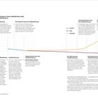 Die Standard-Preiskurve eines Fußballtrikots: Vor, während und nach der Veröffentlichung. Vergleiche: Aktuell, Flop, Klassiker.