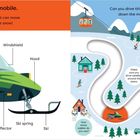Text links: "This is a snowmobile." Daneben eine detaillierte Illustration eines Schneemobils auf zugeschneitem Grundstück mit Gebäuden und Bäumen.