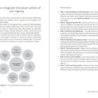 Texte: "How to integrate the seven pillars of pro-ageing", "Pillar 1: Sacred rhythms of self and nature", "Pillar 2: Rasāyana food for life", "Pillar 3: Alchemy of youthfulness", "Pillar 4: Resilience and radiance rituals", "Pillar 5: The luminous mind", "Pillar 6: Sense and sensibility", "Pillar 7: Soul-nourishing secrets", Diagramm mit Zyklen der sieben Säulen.