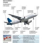 Texte beschreiben ein Flugzeug auf Deutsch und Portugiesisch, mit Teilen wie Rumpf und Tragfläche. Illustration zeigt ein Flugzeug.