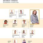 Ein Stammbaundiagramm mit Familienbezeichnungen auf Deutsch und Serbisch, darunter Schwiegermutter, Ehefrau und Enkel.