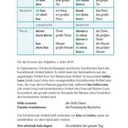 Übersicht über verschiedene Artikel in Tabellenform für Utrum, Neutrum und Plural, mit Beispielen in Deutsch und Schwedisch.