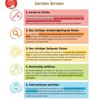 "Lernen lernen: 1. Lernen in Stufen, 2. Richtigen Schwierigkeitsgrad finden, 3. Richtigen Zeitpunkt finden, 4. Rechtzeitig aufhören, 5. Informationen aufteilen." Oben links ein Logo mit Eltern und Kindern unter "gemeinsam wachsen".