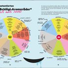 Text: "Die patentierten Willi-Schögl-Aromaräder® jetzt mit sovl!" Zwei bunte Kreise für Weißwein und Rotwein-Aromen.