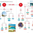 „Finde deine perfekte Reise“; „Ich will“; „Mir etwas gönnen“; „Mich herausfordern“. Viele Reisevorschläge in Baumstruktur.