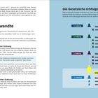 "Verwandte: Das Bürgerliche Gesetzbuch bestimmt die Erbfolge. Die Verwandten teilt es in Ordnungen ein." Links Text, rechts Diagramm der Erbordnung.