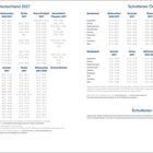 Kalender der Schulferien 2027 für Deutschland, Österreich und Schweiz, mit Daten für Ferienzeiten in verschiedenen Bundesländern.