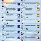 Kalender für März 2027 mit täglichen Aufgaben: Gartenarbeit, Hausarbeiten, und Körperpflege. Symbole für Mondphasen.