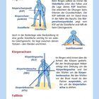 "Begriffe", "Körperschwerpunkt (KSP)", "Körperschwerpunktslot", "Stützfläche", "Körperachsen", "Körperlängsachse (KLA)", "Körperbreitenachse (KBA)", "Körpertiefenachse (KTA)", "Falllinie". 
Zwei Illustrationen von Personen, die stabile Stellungen im Ringen zeigen, mit markierten Achsen und Flächen.