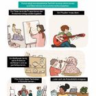 Texte: "Kunst", "schöpferische Tätigkeit", "Gegenstand", "Technik", "Proportionen", "üben", "verfeinern", "Schulen", "Autodidakt".

Eine Illustration mit Künstlern: Maler, Musiker, Bildhauer. Schüler lernen, andere autodidaktisch.