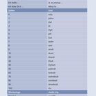 Zweisprachige Tabelle: Deutsch-Tschechisch. Überschriften und Wörter zu Notfällen, Zahlen und Wochentagen.