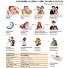 Ereignisse im Leben: Geburt, Kindergarten, Einschulung, Schulabschluss, Verlobung, Hochzeit, Studium, Schwangerschaft, Umziehen, Rente, Beerdigung.
