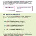 "1 DAS SUBSTANTIV: Französische Substantive sind männlich oder weiblich. -e ist Zeichen der weiblichen Form: un ami, une amie."