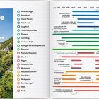 "Beste Zeit für ...", gefolgt von einer Liste europäischer Reiseziele mit Monaten und Tipps, welche Monate geeignet sind. Links eine Küstenstraße mit Fahrzeugen.