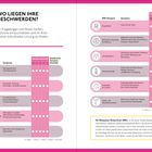 "WO LIEGEN IHRE BESCHWERDEN?" In einer Tabelle sind Symptome von Wallungen bis Gelenk- und Muskelbeschwerden aufgelistet.