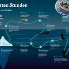 „Die letzten Stunden“ beschreibt von der Kollision bis zum Untergang der Titanic mit Uhrzeiten und Ereignissen.