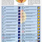 Text: "April 2027", "Der Mond im Widder am 6. und 7. April". 

Kalender mit Mondphasen und Aktivitäten.