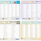 "Meine Blitz Lesekarte" mit Listen häufig vorkommender Wörter, dreisilbiger Wörter, kurzer Sätze und Wörter zu Obst und Gemüse.