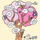 "Der Sorgenbaum" mit Sprechblasen: „Mach einen Plan“, „Lenk dich ab“, „Sprich mit einer weisen Eule“. Illustration eines Baumes.