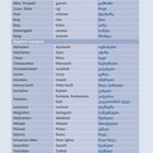 Geografische Bezeichnungen: Tabelle mit Übersetzungen deutscher Namen in georgisch und Umschrift. Kategorien wie Regionen.