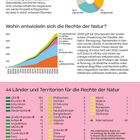 Diagramm zur Erfolgsmessung urbaner Naturrechte. Grafiken zu globaler Entwicklung und Länderverteilung. Tabelle für 44 Länder.