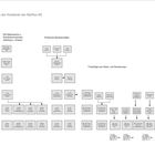 Liste der Verbände der Waffen-SS. Strukturdiagramm der Jahre 1939 bis 1944/45 mit diversen Divisionen und Brigaden.